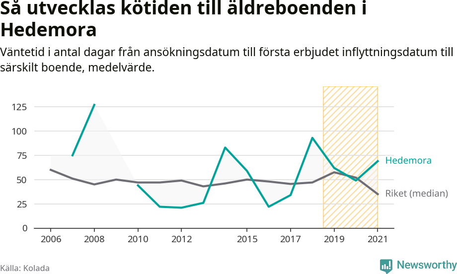 Graf:Väntetid till särskilt boende i Hedemora kommun och riket